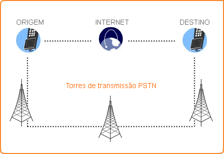 Como Voip funciona